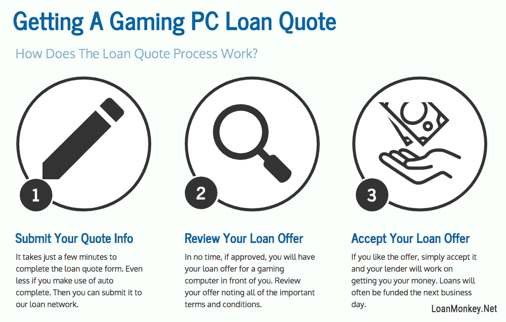 Infographic on gaming computer financing with bad credit